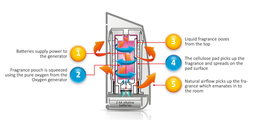 Viva!e Oxy-Gen Air Freshener - How It Works